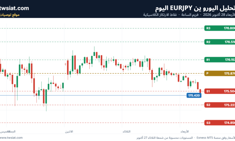 تحليل اليورو ين EURJPY-28-10-2026