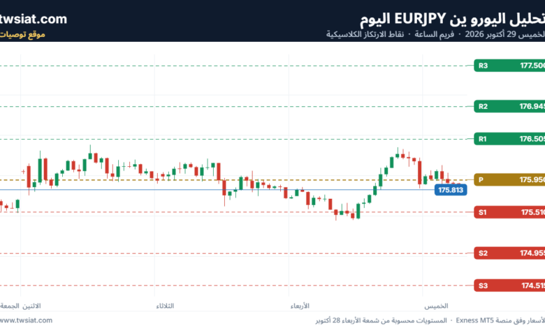 تحليل اليورو ين EURJPY-29-10-2026