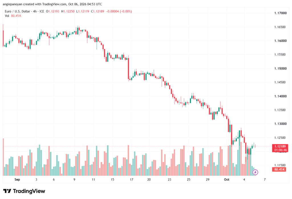 تحليل EURUSD-06-10-2026