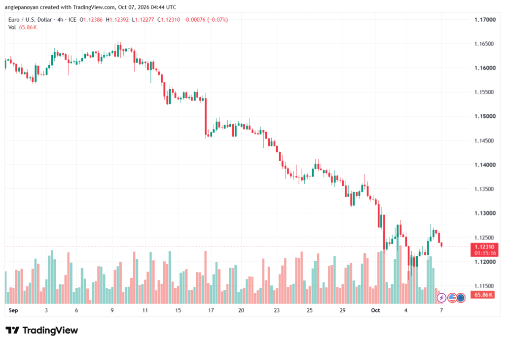 تحليل EURUSD-07-10-2026