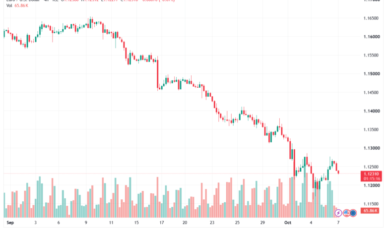 تحليل EURUSD-07-10-2026