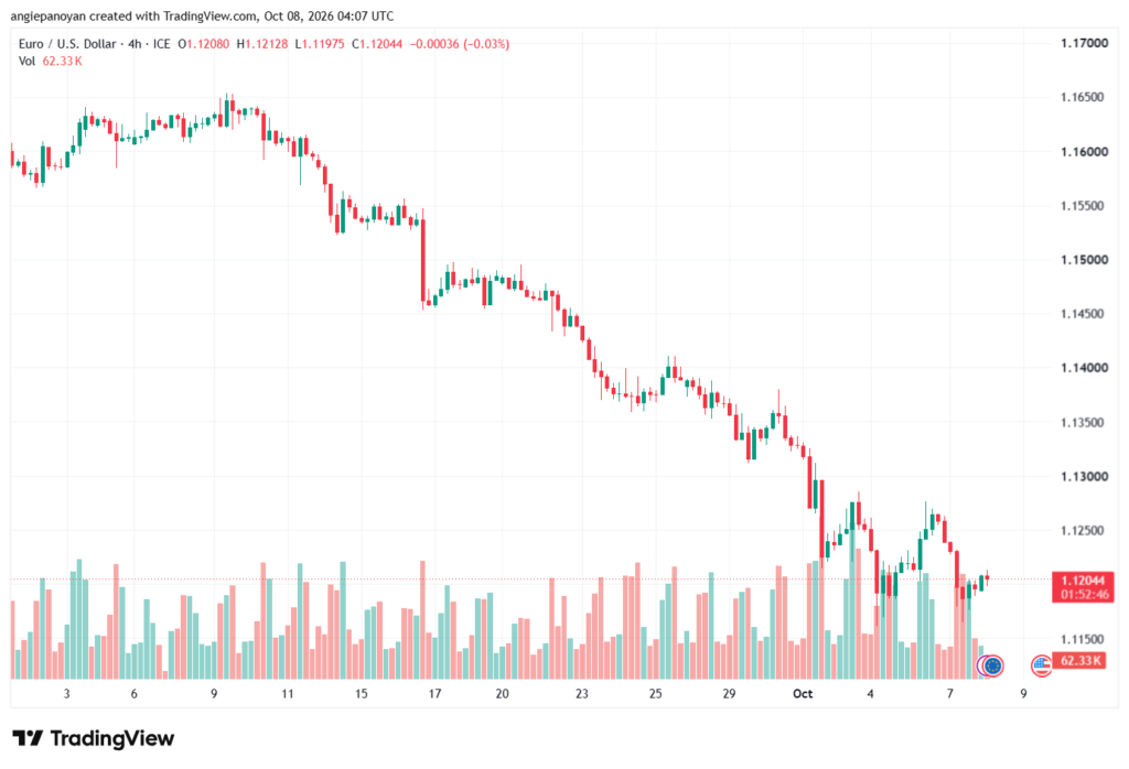 تحليل EURUSD-08-10-2026