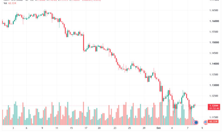 تحليل EURUSD-08-10-2026