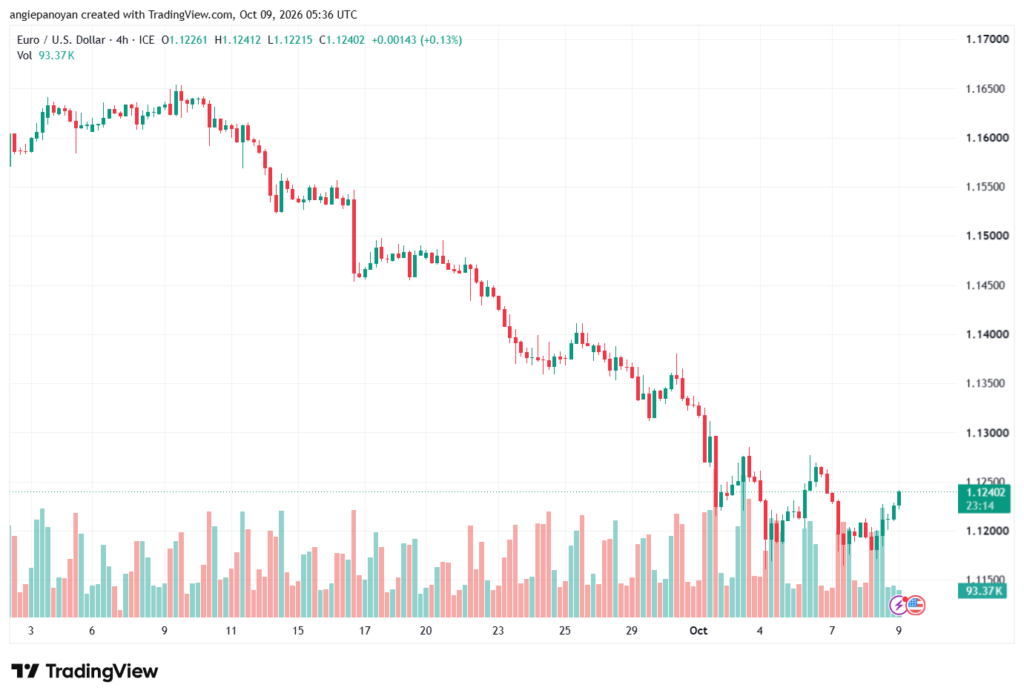تحليل EURUSD-09-10-2026