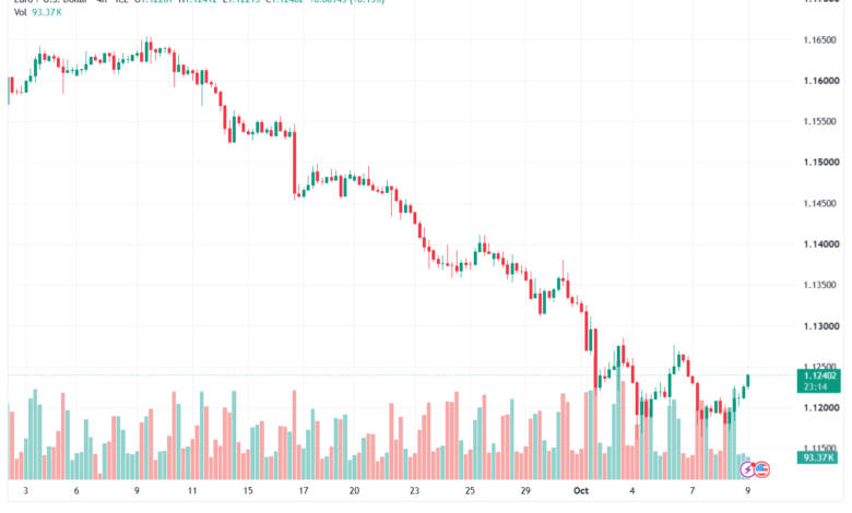 تحليل EURUSD-09-10-2026