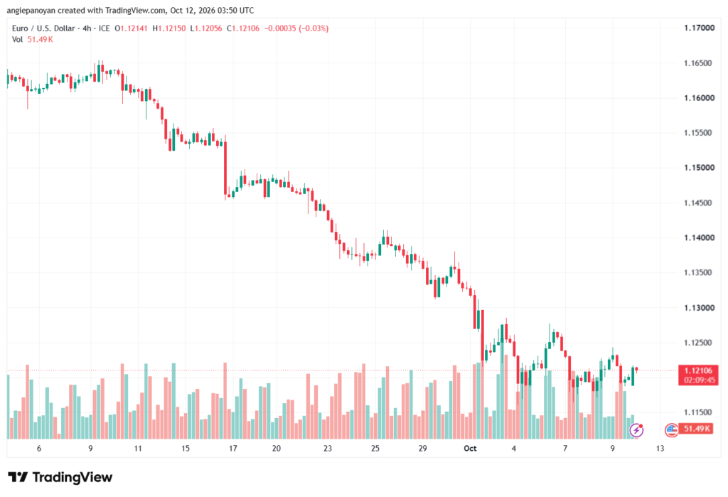 تحليل EURUSD-12-10-2026