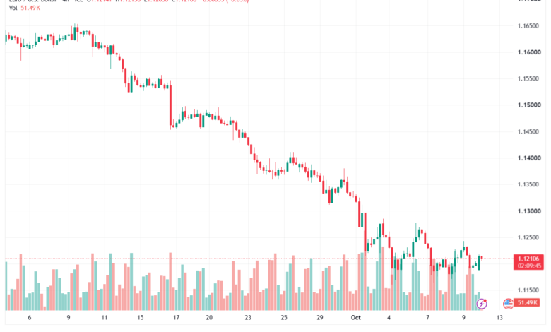 تحليل EURUSD-12-10-2026