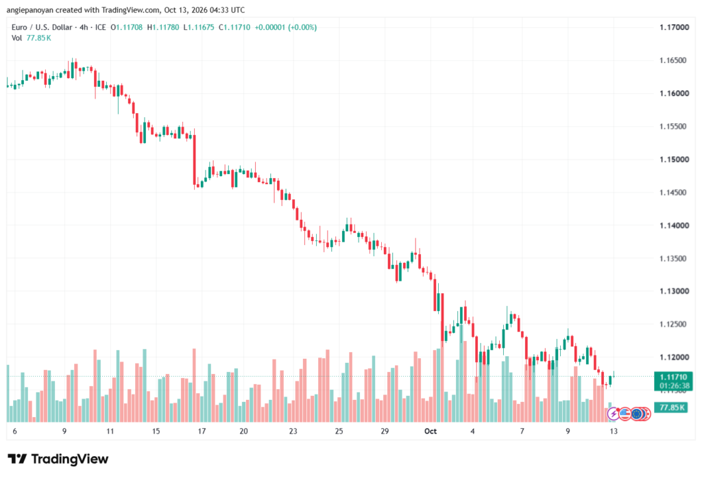 تحليل EURUSD-13-10-2026