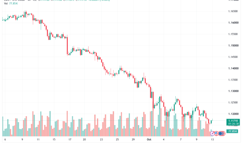 تحليل EURUSD-13-10-2026