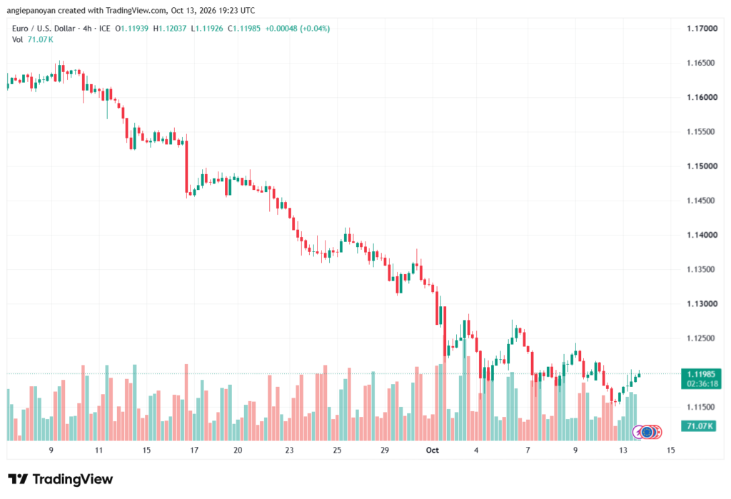 تحليل EURUSD-14-10-2026