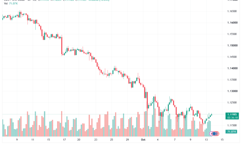 تحليل EURUSD-14-10-2026