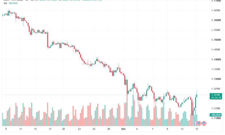 تحليل EURUSD-15-10-2026