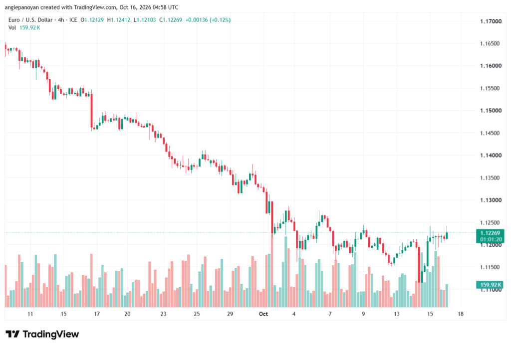 تحليل EURUSD-16-10-2026