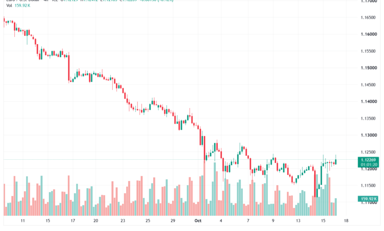 تحليل EURUSD-16-10-2026
