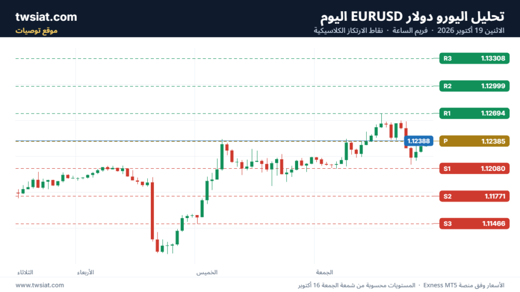تحليل EURUSD-19-10-2026