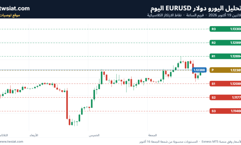 تحليل EURUSD-19-10-2026