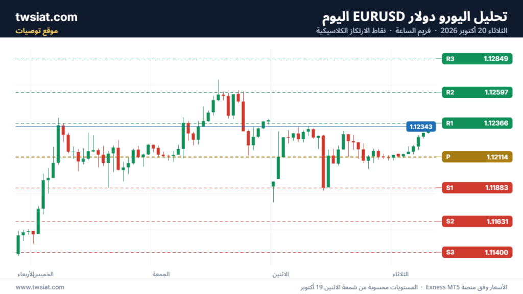 تحليل EURUSD-20-10-2026