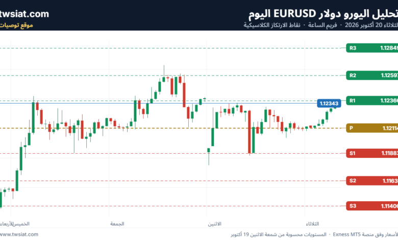 تحليل EURUSD-20-10-2026