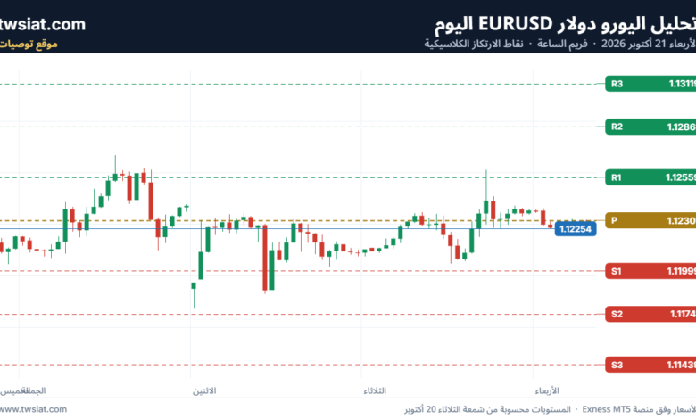 تحليل EURUSD-21-10-2026