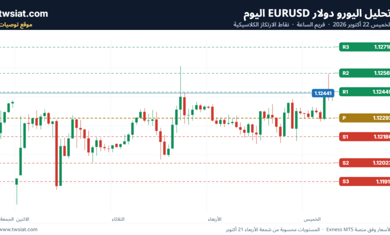 تحليل EURUSD-22-10-2026