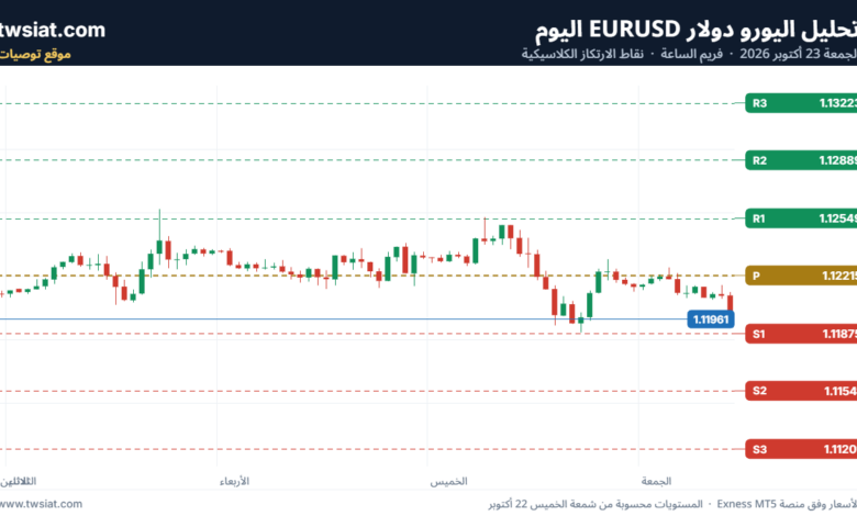 تحليل EURUSD-23-10-2026
