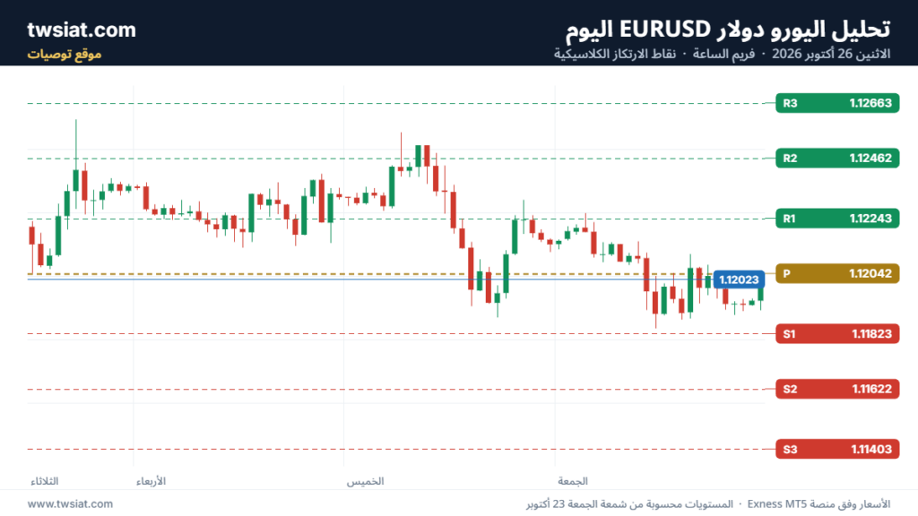 تحليل EURUSD-26-10-2026