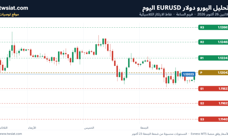 تحليل EURUSD-26-10-2026