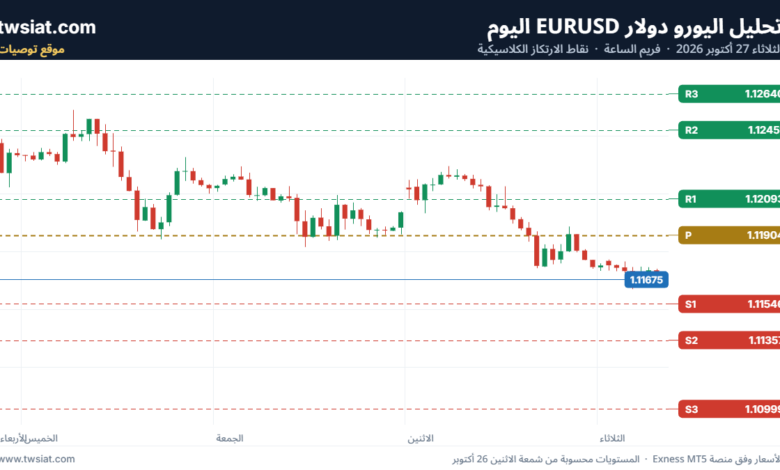 تحليل اليورو دولار EURUSD-27-10-2026