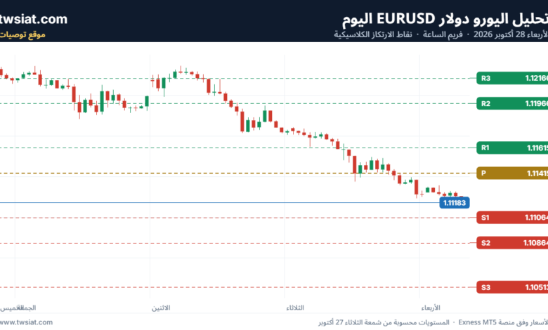 تحليل اليورو دولار EURUSD-28-10-2026