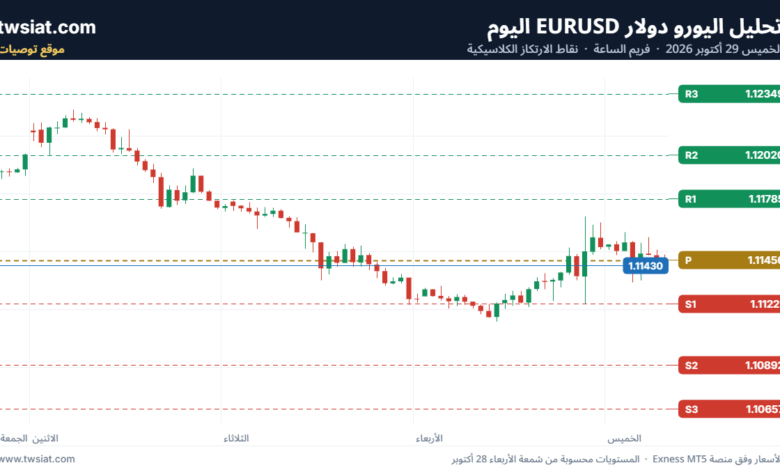 تحليل اليورو دولار EURUSD-29-10-2026