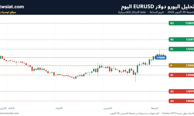 تحليل اليورو دولار EURUSD-30-10-2026