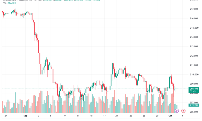 تحليل-GBPJPY-02-10-2026
