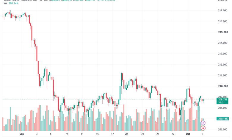 تحليل-GBPJPY-05-10-2026