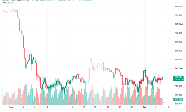 تحليل-GBPJPY-06-10-2026