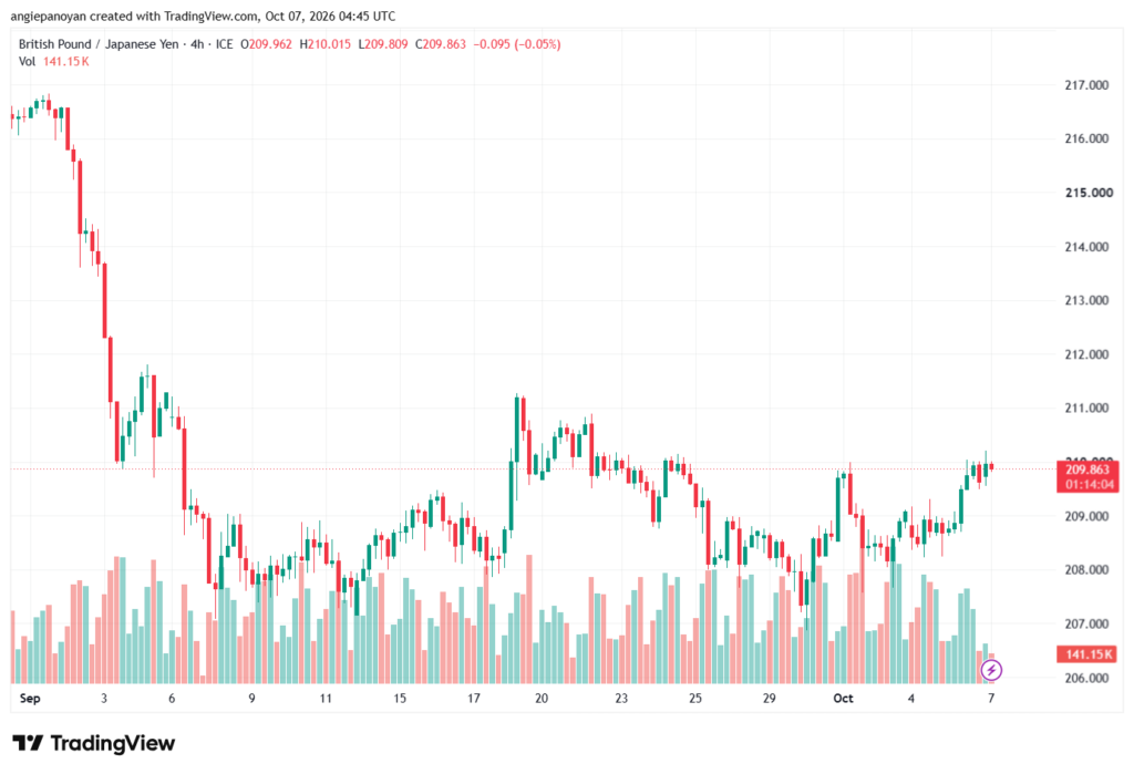 تحليل-GBPJPY-07-10-2026