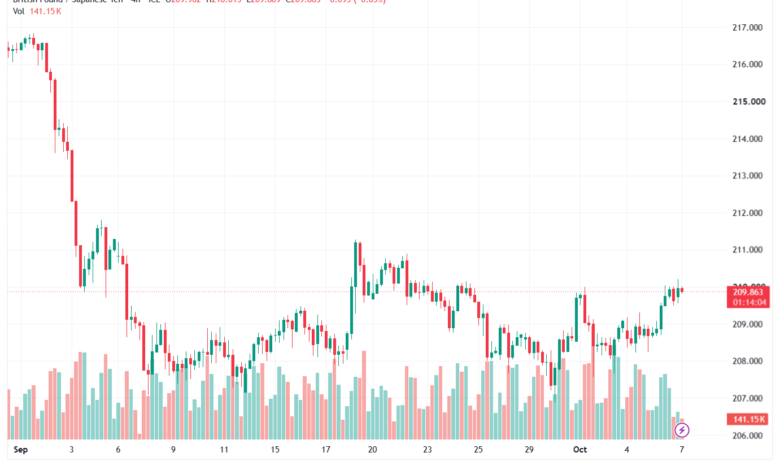 تحليل-GBPJPY-07-10-2026