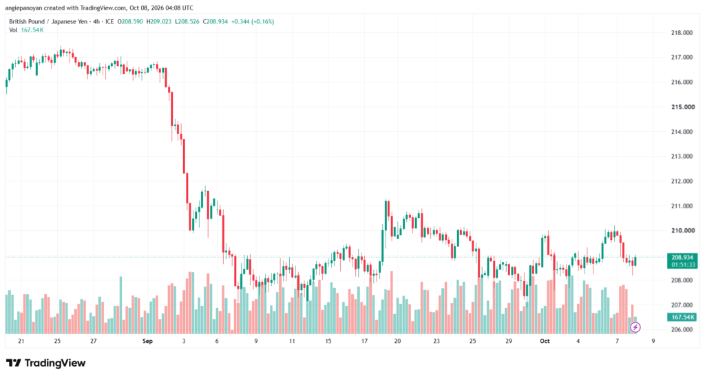 تحليل-GBPJPY-08-10-2026