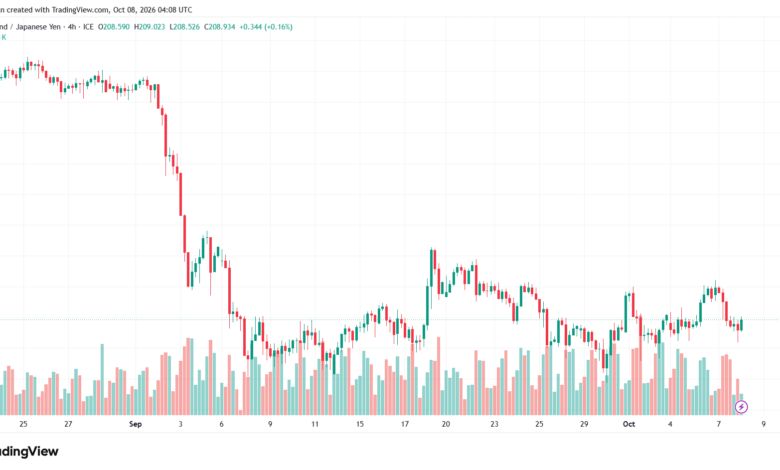 تحليل-GBPJPY-08-10-2026