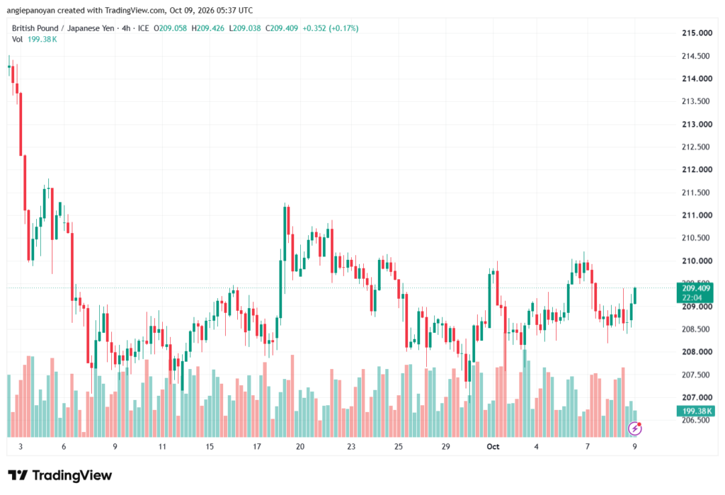 تحليل-GBPJPY-09-10-2026
