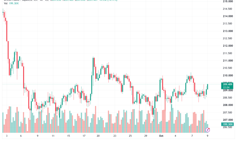تحليل-GBPJPY-09-10-2026
