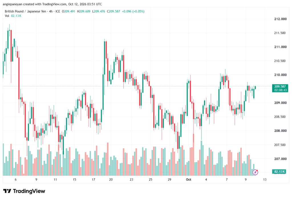 تحليل-GBPJPY-12-10-2026
