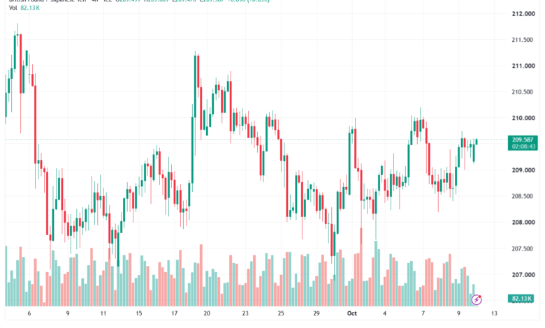 تحليل-GBPJPY-12-10-2026
