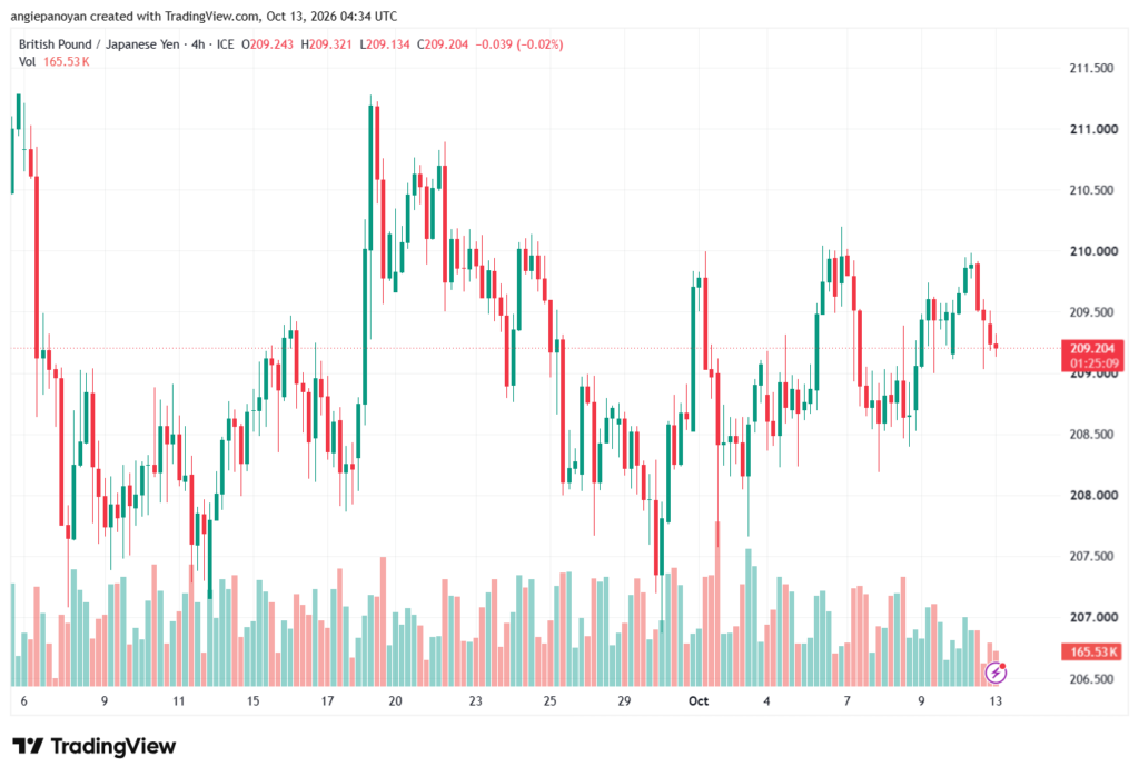 تحليل-GBPJPY-13-10-2026
