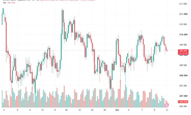 تحليل-GBPJPY-13-10-2026
