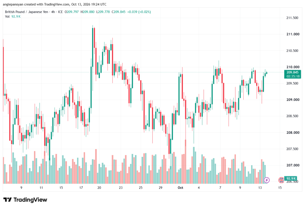 تحليل-GBPJPY-14-10-2026