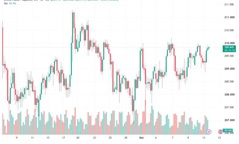 تحليل-GBPJPY-14-10-2026