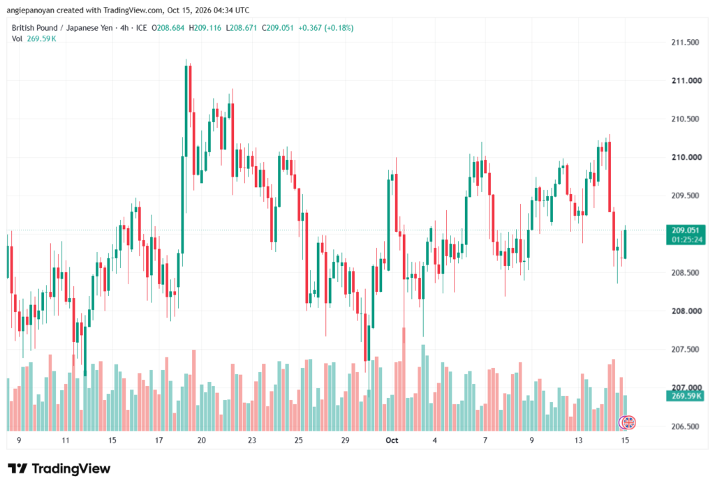 تحليل-GBPJPY-15-10-2026