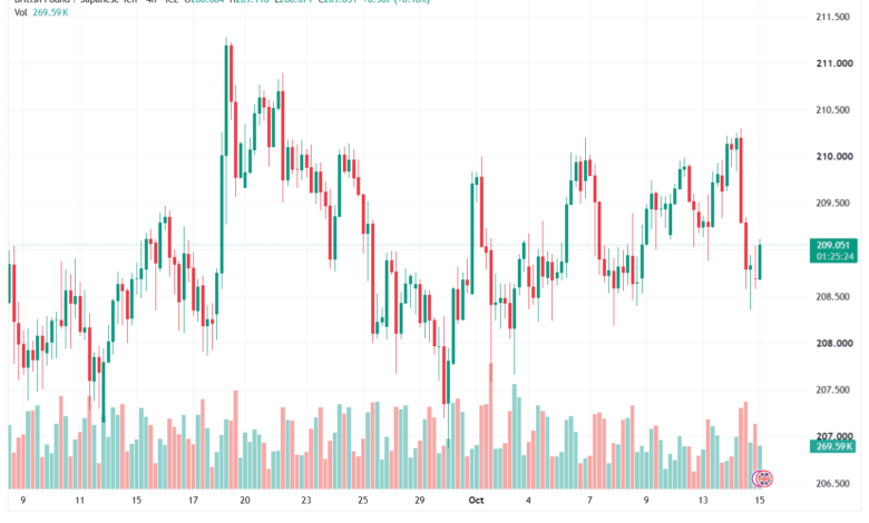 تحليل-GBPJPY-15-10-2026