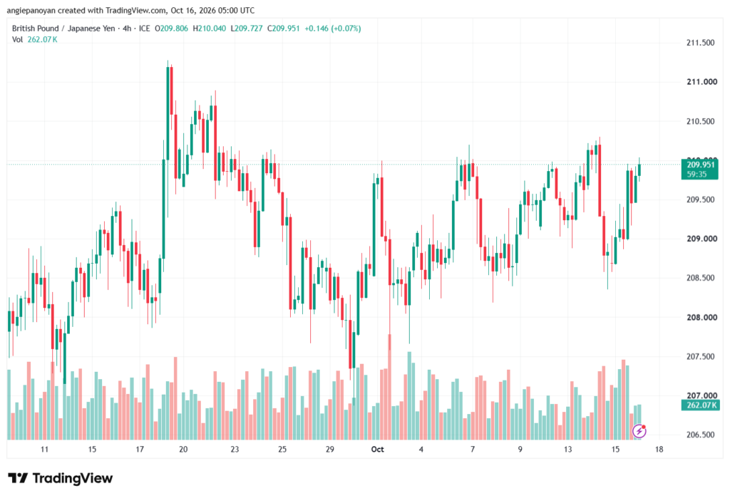 تحليل-GBPJPY-16-10-2026