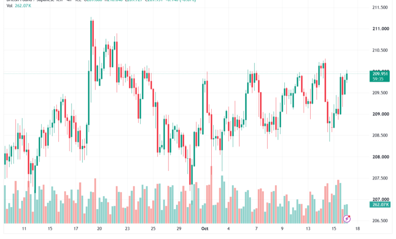 تحليل-GBPJPY-16-10-2026